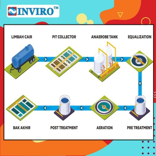 Jasa IPAL INVIRO Bengkayang